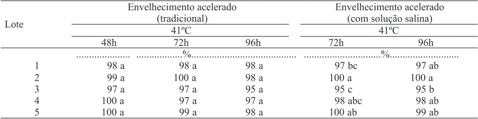 TABELA 3.  Porcentagens de plântulas normais obtidas no teste de envelhecimento acelerado (procedimento tradicional e com solução salina) de sementes de cinco lotes de pepino, híbrido Safira.