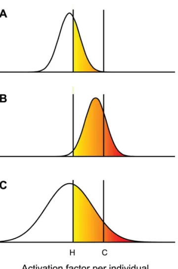 Fig 1. Evolution of genetic assimilation. An activation factor is assumed to be needed to express a phenotype such as crossveinless (CVL)