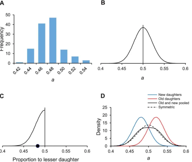 Fig 3. Distributions of the asymmetry coefficient a. The value of a represents the proportion of damage partitioned by a mother bacterium to its new daughter