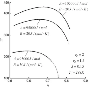 Figure 11. Influences of the heating value of fuel and heat transfer loss coefficient on the work output  versus efficiency characteristic 