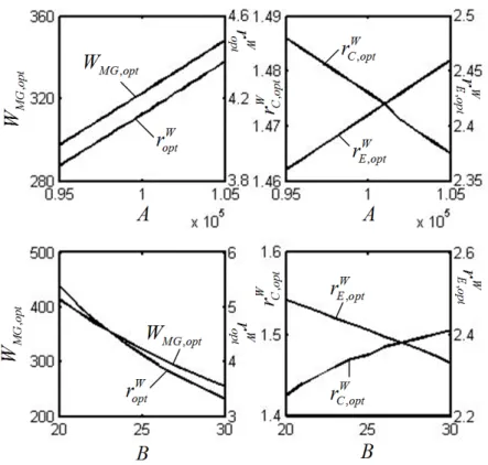 Figure 17 shows that the effect of compression ratio  r  on the cycle performance. The parameters used  are:  λ = 0.15 ,  T 1 = 288 K ,  A = 100000 / J mol , and  B = 25 / (J mol K⋅ ) 