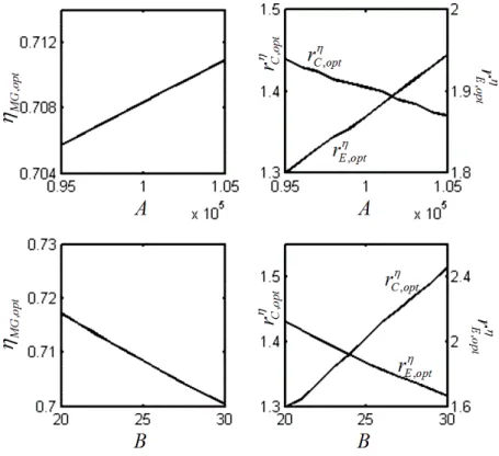 Figure 14. Influence of the heating value of fuel and heat transfer loss coefficient on the maximum  efficiency and the corresponding optimal changeover ratio, over-expansion ratio 