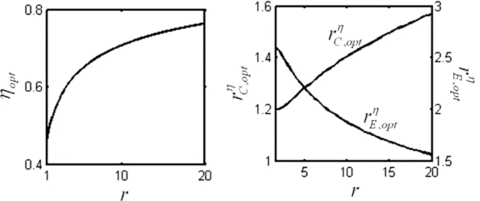 Figure 17. Influence of compression ratio on the maximum efficiency and the corresponding optimal  changeover ratio, over-expansion ratio