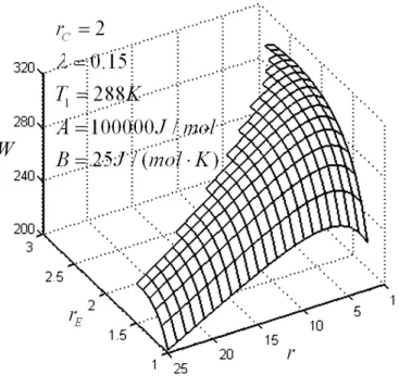 Figure 8. Influence of over-expansion ratio on work output versus compression ratio characteristic 