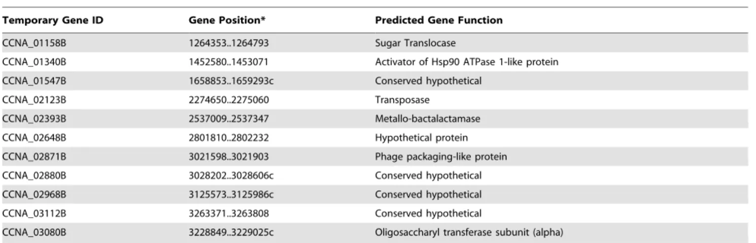 Table 3. Deletion of previously annotated genes.