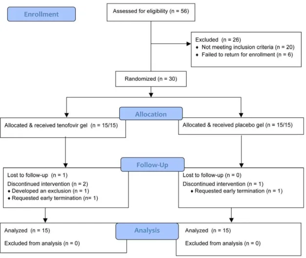 Figure 1. Trial profile.