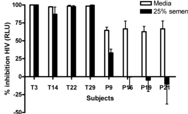 Figure 3. Anti-HIV activity of TFV persists if virus is introduced in semen. TZM-bl cells were treated with CVL collected from four subjects in the TFV group (T) and 4 from the placebo group (P) on Day 7 and then challenged with HIV-1 BaL diluted in medium