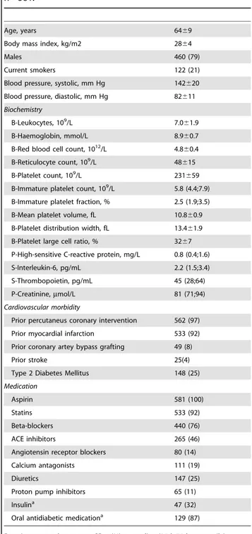 Table 1. Baseline characteristics of the study population, n = 581.