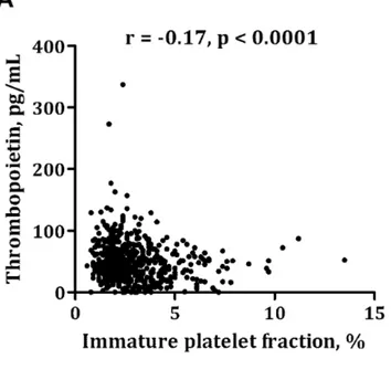 Figure 1. Correlation between thrombopoietin and immature platelet fraction (Figure 1A) and mean platelet volume (Figure 1B).