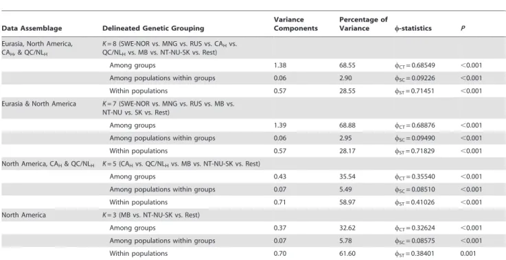 Table 3. Results of delineated genetic groupings identified by SAMOVA for different population configurations.