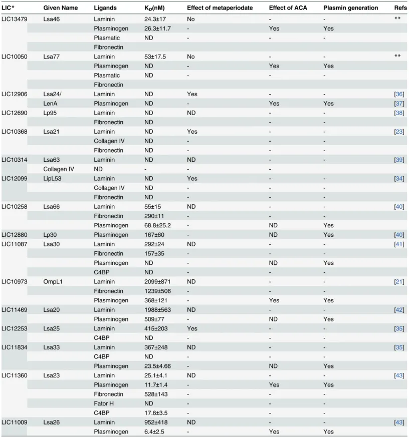 Table 3. Comparison of the binding affinities for the multiple ligands of the proteins characterized by this group.