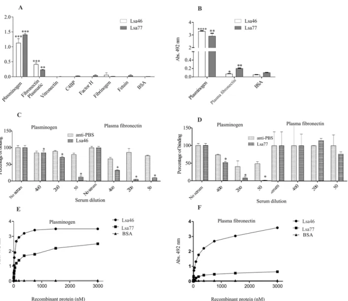 Fig 7. Assessment of Lsa46 and Lsa77 binding with plasma components. (A) Wells were coated with 1 μg of each plasma components and the control proteins, BSA and fetuin