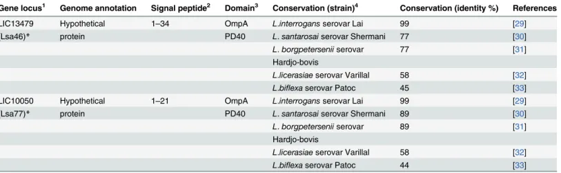 Table 2. Gene locus, features, predicted signal peptide, protein domain and sequence conservation.