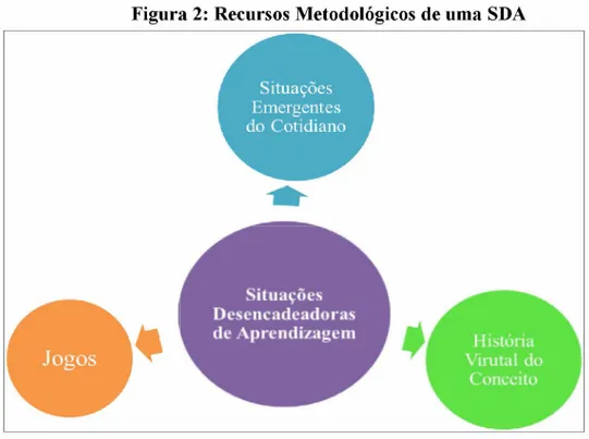 Figura 2: Recursos Metodológicos de uma SDA