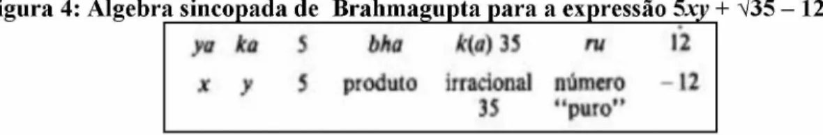Figura 4: Álgebra sincopada de  Brahmagupta para a expressão 5xj; +  a /35 -  12 
