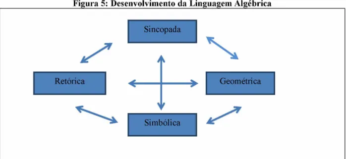 Figura 5: Desenvolvimento da Linguagem Algébrica Retórica Sincopada Simbólica Geométrica 1