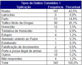 Tabela 5 – Tipos de delitos cometidos 