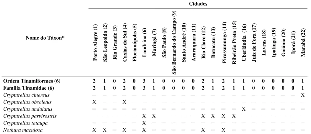 Tabela 2. Distribuição das espécies de aves nas 22 cidades brasileiras consideradas nesse estudo