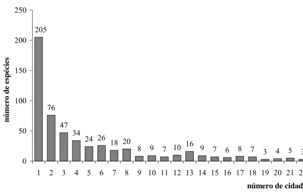 Figura 3. Distribuição das espécies de acordo com o número de cidades que foram  registradas
