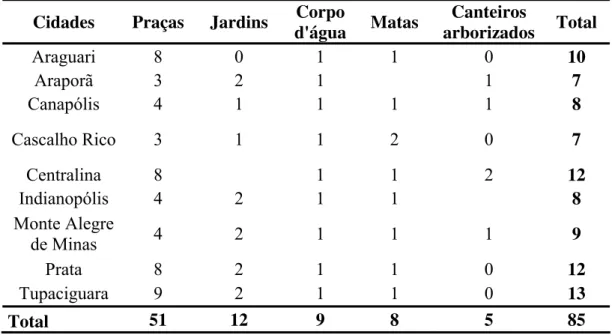 Tabela 2. Distribuição do número de áreas amostradas nas nove cidades da região do  Triângulo Mineiro/Alto Paranaíba