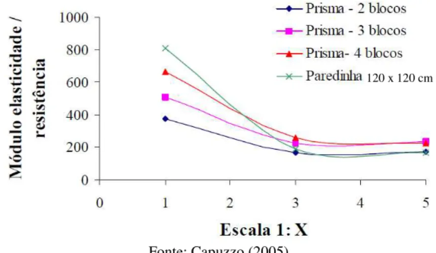Figura 2.13 – Influência do fator de escala na variação da razão módulo/resistência 