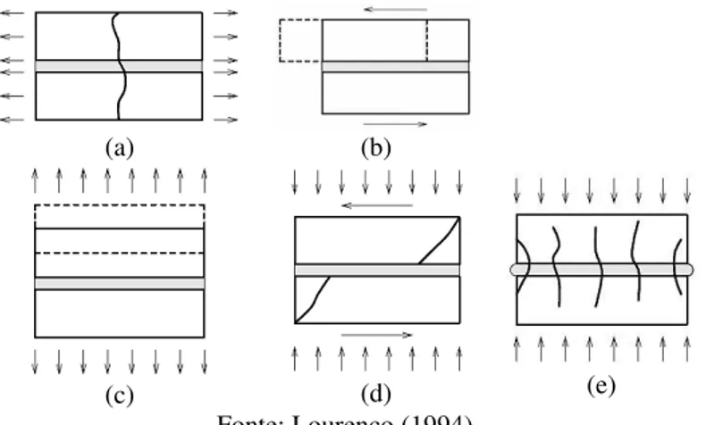 Figura 2.22 – Mecanismos de ruptura em alvenaria estrutural: Fissuração dos blocos (a); 