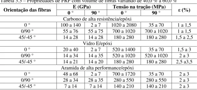 Tabela 3.3 – Propriedades de PRF com volume de fibras variando de 40,0 % a 60,0 %  Orientação das fibras  0 °  E (GPa)  90 °  Tensão na tração (MPa) 0 ° 90 °  ε (%) 