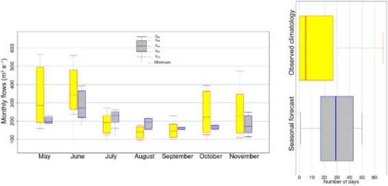 Figure 3. Examples of tailored products. On the left, monthly mean river flow forecast (grey boxplot) compared to climatology (yellow boxplot) for the next seven months