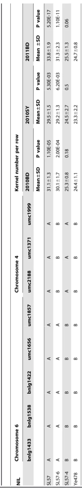 Table 3. Pearson correlations among the studied traits and the heritability of these traits.