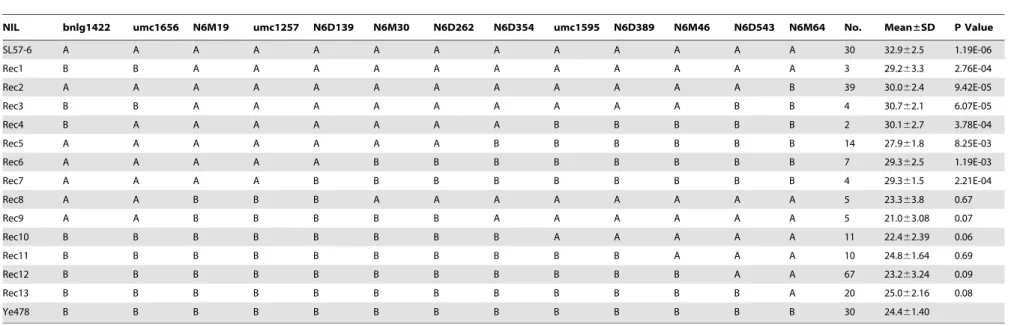 Table 5. Genotype and phenotype of homozygous recombinants selected from the F 2 in 2011.