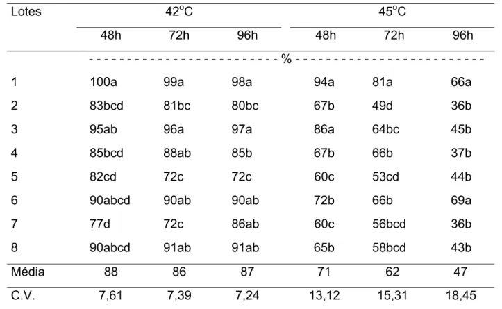 Tabela 3. Germinação de sementes de beterraba submetidas ao teste de envelhecimento acelerado,  usando-se duas temperaturas e três períodos de exposição