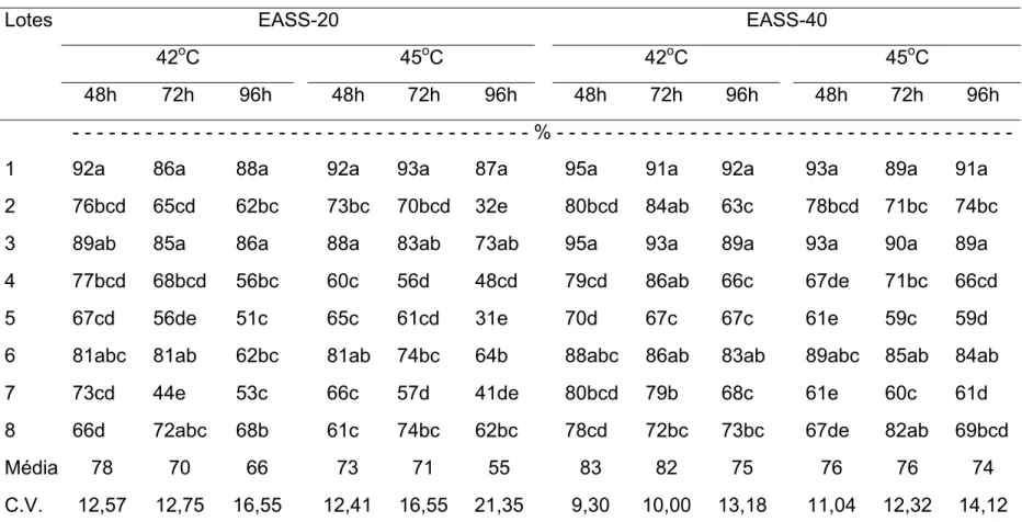 Tabela 5. Germinação de sementes de beterraba de oito lotes, submetidas ao teste de envelhecimento acelerado em solução salina com  20g (EASS-20) e 40g (EASS-40) de NaCl, usando-se duas temperaturas e três períodos de exposição