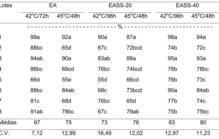Tabela 8. Germinação de oito lotes de sementes de beterraba, avaliada pelo teste de envelhecimento  acelerado convencional (EA) e envelhecimento acelerado em solução salina contendo 20  (EASS-20) e 40g (EASS-40) de NaCl em 100mL de água