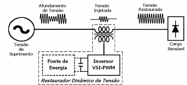 Figura 3.1 – Ilustração esquemática do princípio de funcionamento e dos elementos  básicos que compõem o restaurador dinâmico de tensão