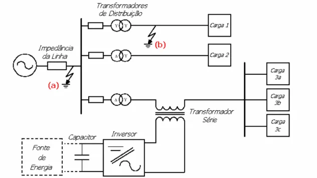 Figura 3.2 – Descrição das localidades de curtos-circuitos cujos afundamentos de tensão  podem ser mitigados: (a) a montante do transformador série e (b) nas cargas e 