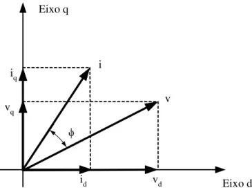 Figura 3.7 – Representação vetorial de tensão e corrente no sistema ortogonal estacionário [36]