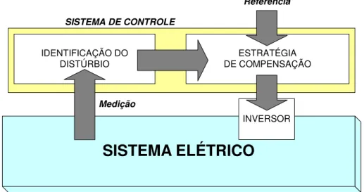 Figura 3.9 – Esquema básico do sistema de controle de um DVR e sua interação com o sistema  elétrico [7].