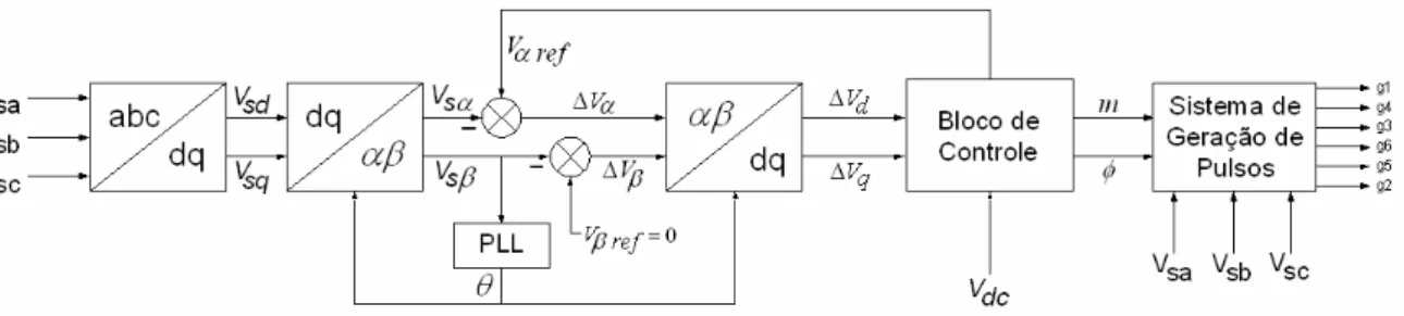Figura 3.10 – Diagrama de blocos do sistema de detecção e compensação de distúrbios elétricos do  DVR, dotado de controle vetorial e PLL (Phase Locked Loop).