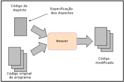 Figura 2.2: Processo de Weaving.