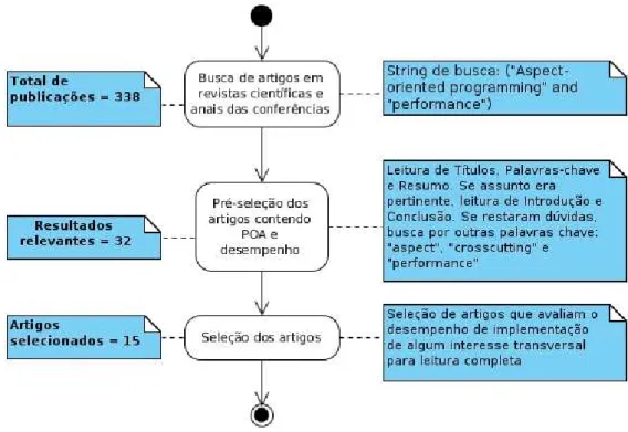 Figura 3.1: Processo de seleção dos artigos.