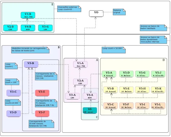 Figura 4.5: Mapa das versões do experimento.