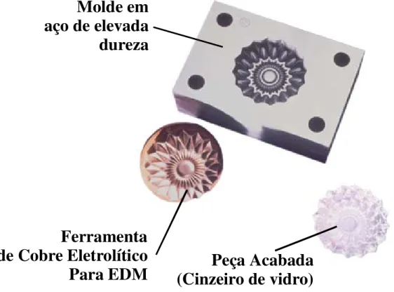 Figura 2.1 – Molde, ferramentas de Cobre e Grafite para fabricação de cinzeiro (Allison,  2000)