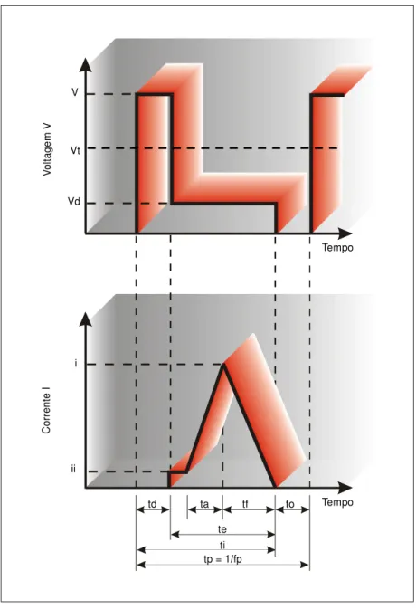 Figura 2.5 – Diagramas Tensão e Corrente pelo Tempo 
