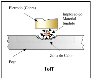 Figura 2.6- Fusão do Material da Peça            Figura 2.7- Implosão do Material Fundido                                        (T on )                                                                            (T off ) Eletrodo (Cobre)  Peça Eletrodo (Co