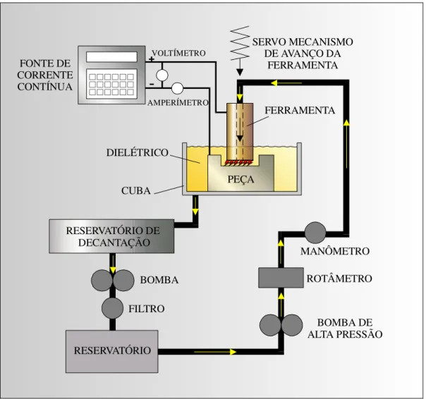 Figura 2.9- Esquema dos principais elementos construtivos de um equipamento EDM. 