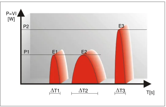 Figura 2.10 – Representação dos níveis de potência e duração do  pulso no processo EDM (Cruz et al, 1999)