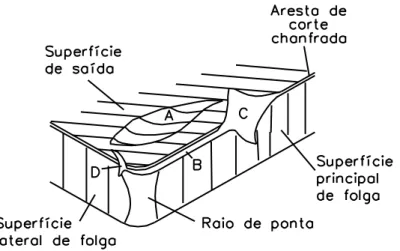 Figura  2.1  -  Esquema  dos  tipos  de  Desgaste  da  ferramenta  de  corte:  (A)  desgaste  de  cratera; (B) desgaste de flanco; (C) e (D) entalhe (MACHADO et al., 2011 adaptado) 