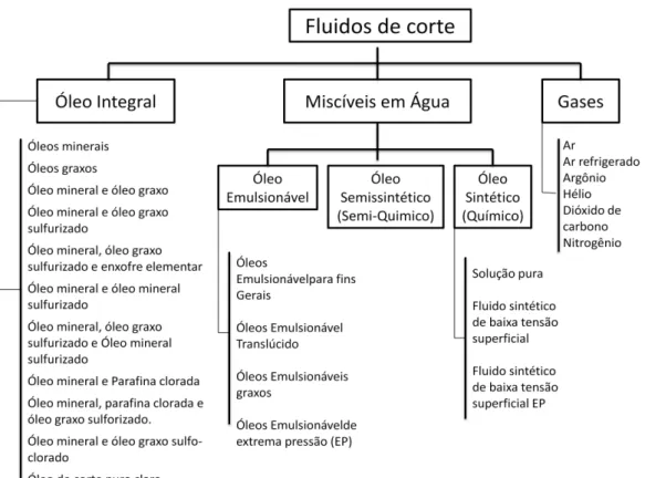 Figura 2.5 - Classificação dos fluidos de corte (YILDIZ e NALBANT, 2008 - adaptado)