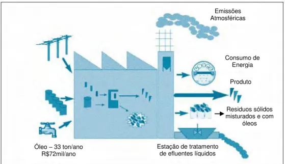 Figura 2.14 - Geração e emissão de resíduos em uma indústria metal-mecânica (OLIVEIRA  e ALVES, 2007) 