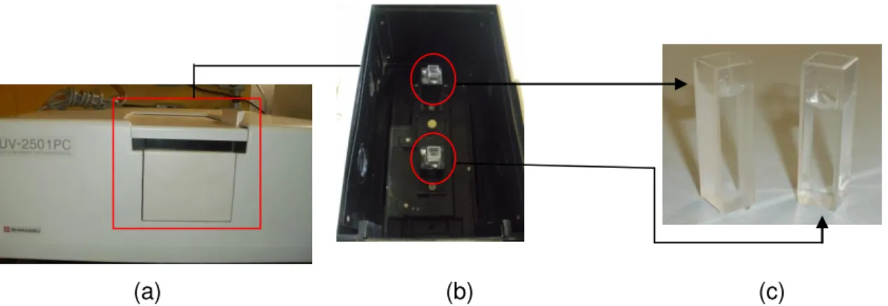Figura  3.6  -  a)  Espectrofotometro  UV-2501PC.  Em  destaque  o  local  de  compartimento  da  amostra; b) interior do equipamento; c) cubetas: I